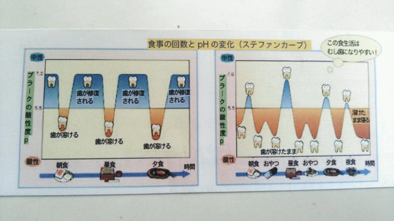 食生活と虫歯