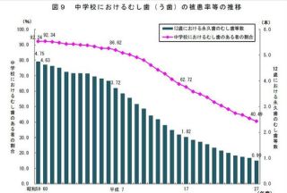 12歳児の虫歯の本数減少!