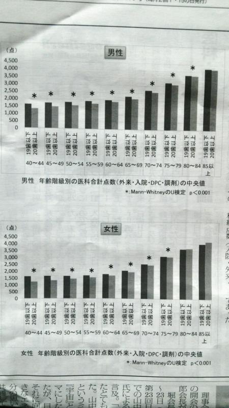 歯の本数で医療費に差が・・・!