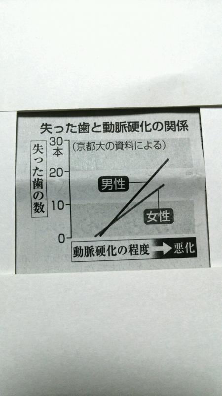 毎日の歯磨きで動脈硬化を防ぐ!