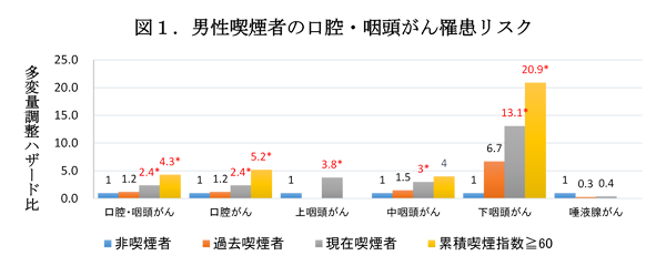 口腔・咽頭癌の発生リスク