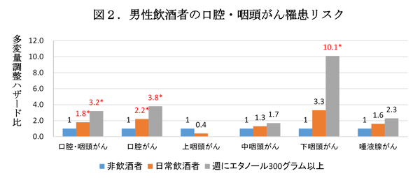 口腔・咽頭癌の発生リスク
