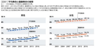 健康寿命と平均寿命との差