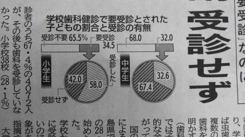 学校歯科健診