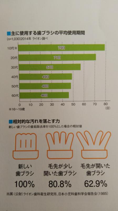 歯ブラシ交換デー