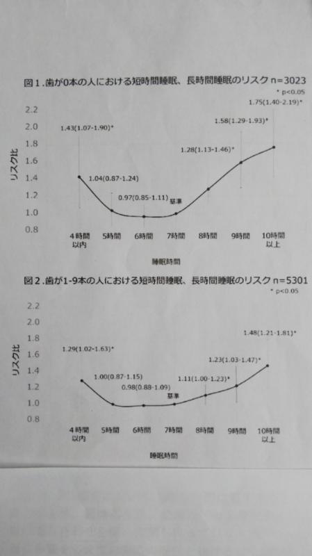歯の本数と睡眠時間の関係