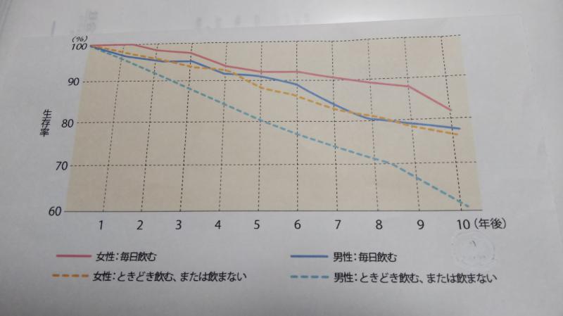 牛乳の摂取