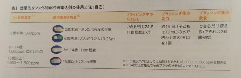 フッ素を上手に利用しよう!