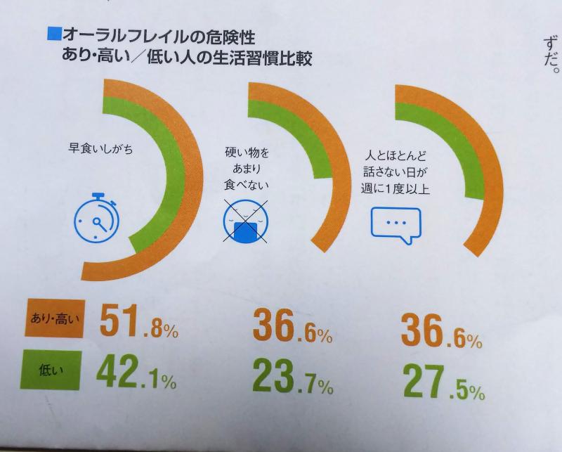 オーラルフレイルの危険性