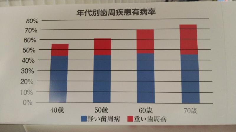 節目歯周疾患検診