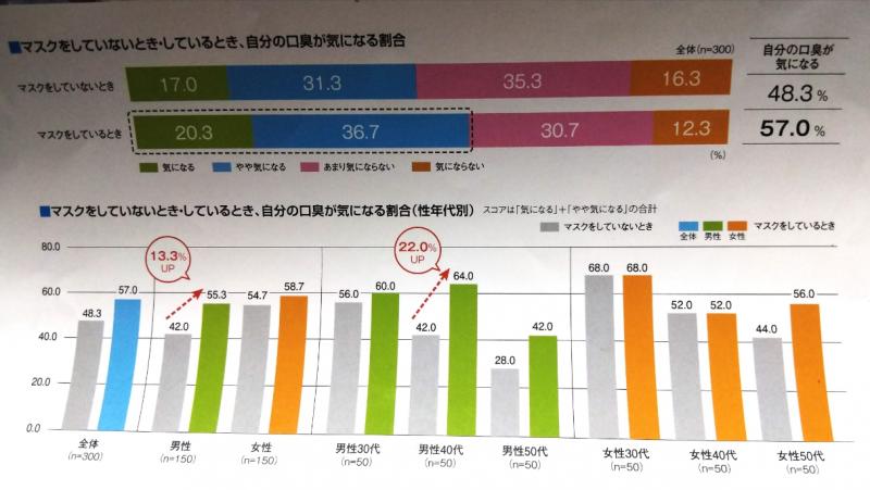 マスク着用時に気になる口臭